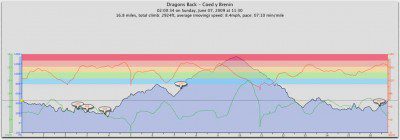 Topo section, speed and heart rate