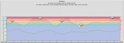 pendam_trace Pendam Trail. Topo, heart rate and speed trace
