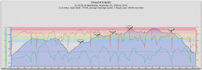 Climachx & Builth Topography and Heart Rate Plot