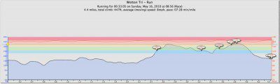 Topo & Heart Rate - Run