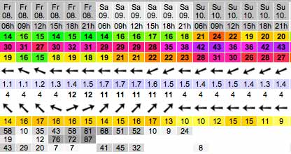 Wind forecast