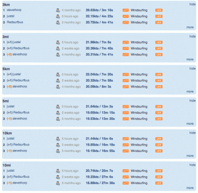 My Fastest Ranking Life Begins at 40 Knots - Update - A Simple Life of Luxury