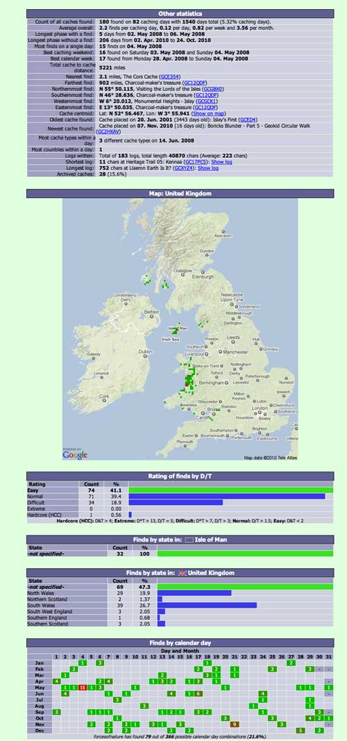 Sample Geocaching Stats