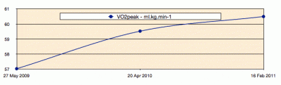 VO2 Max