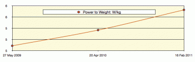 Power To Weight Ratio