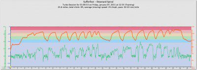 Sufferfest Heart Rate Trace