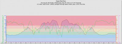 Coast Path Run Topo