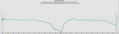 Swim Speed