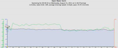 Swim Speed
