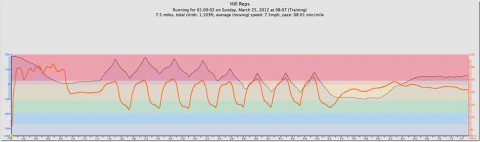 HR and Elevation from Hill Reps
