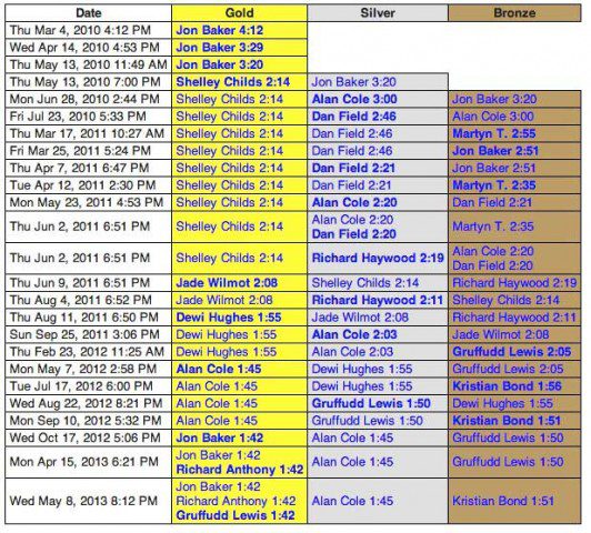 Segment Stats for the Golf Course Mile