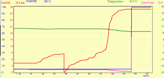 Borth Rainfall Chart