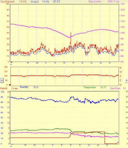 Wind Gust