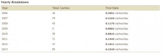 Yearly Cache Stats
