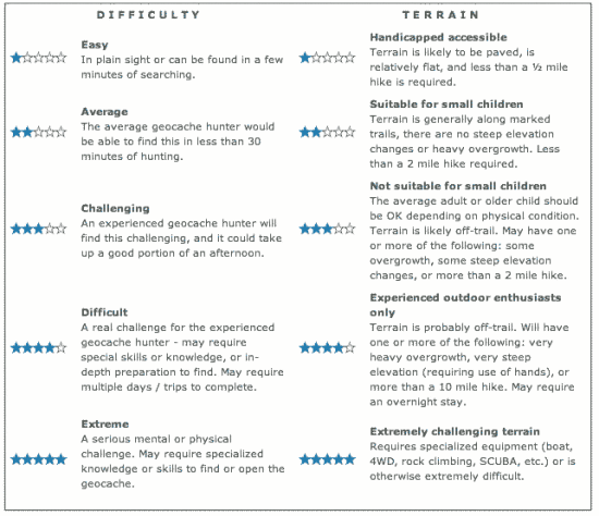 Geocache Ratings