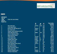 Individuals League Table