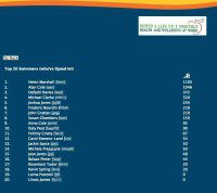 Top Swimmers with Anna in 9th place