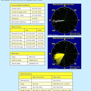 Wind Data