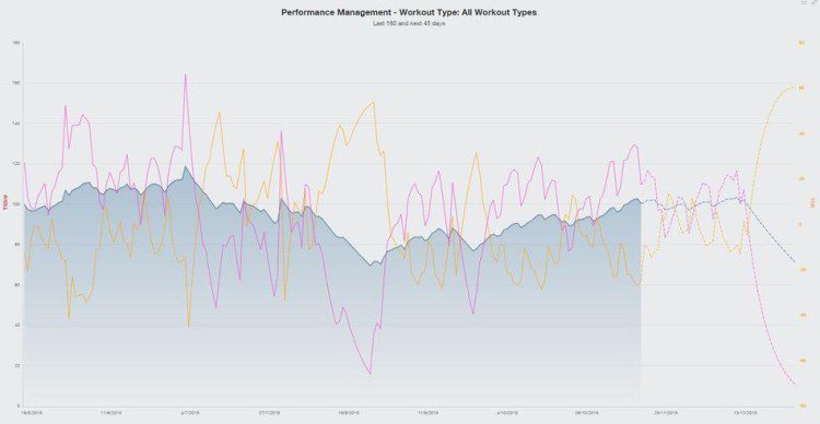 Performance Management Chart