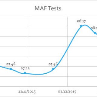 MAF Tests Chart