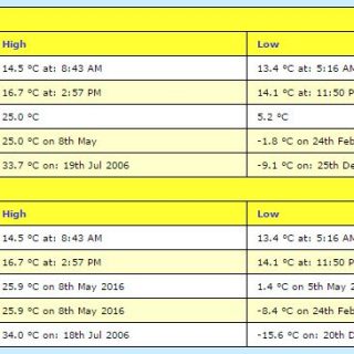 Borth & Ynyslas Temperature Records