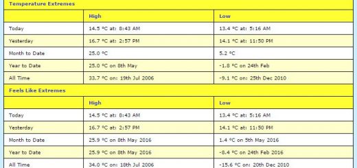 Borth & Ynyslas Temperature Records