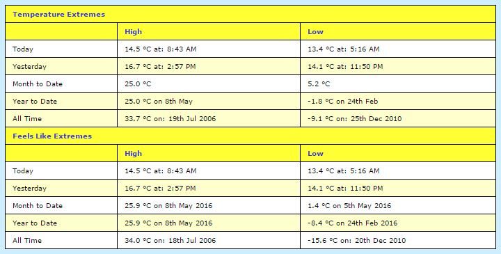Borth & Ynyslas Temperature Records