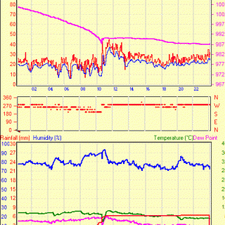 Weather Station Chart from 17th November 2016