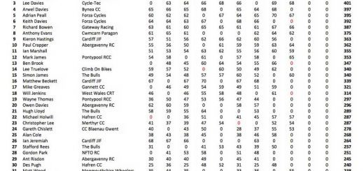Standings
