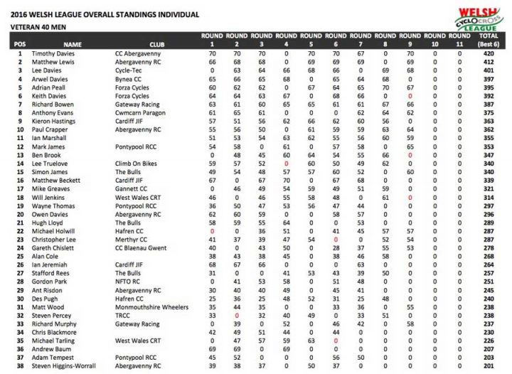 Standings