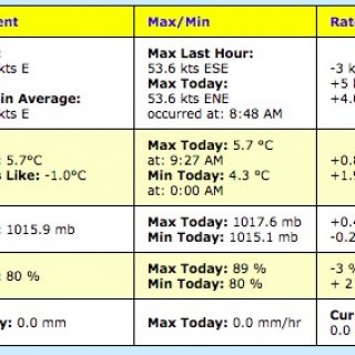 Weather Station Readings