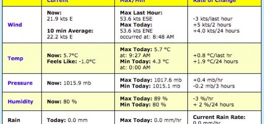 Weather Station Readings