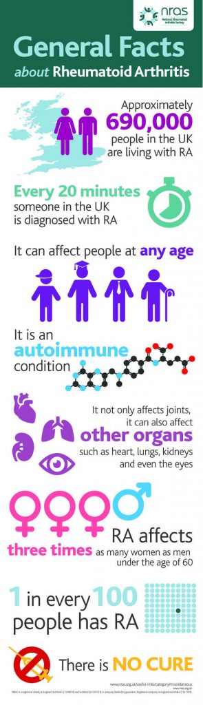 Rheumatoid Arthritis