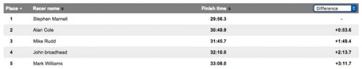 Race 1 Results
