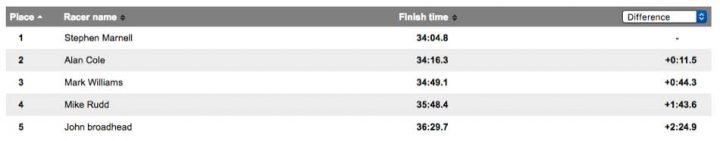 Race 2 Results