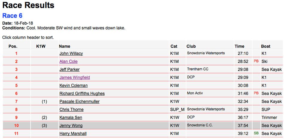 Race Results