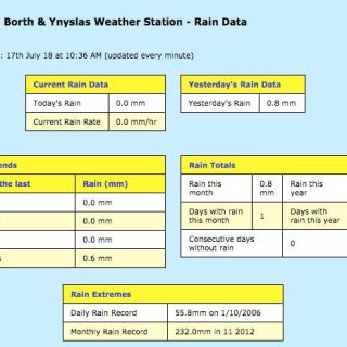 Borth Rain Data