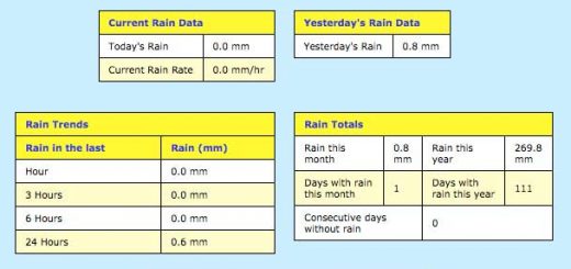 Borth Rain Data