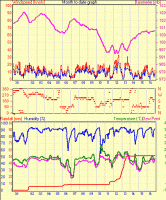 Month to Date Chart