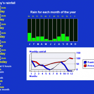 Rain Detail Charts