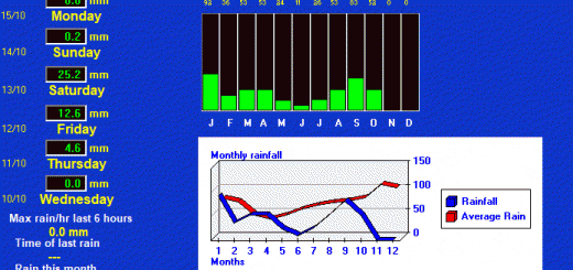 Rain Detail Charts