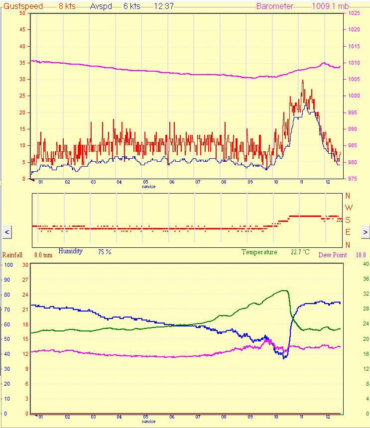 A Passing Front Recorded on the Borth & Ynyslas Weather Station
