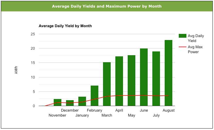 Average Daily Solar Production