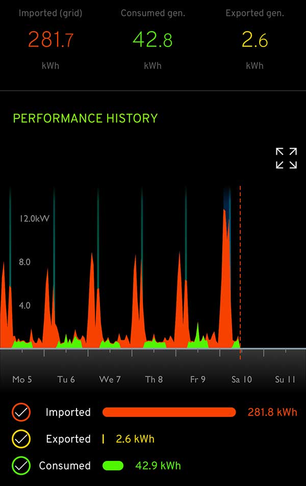 Usage this week