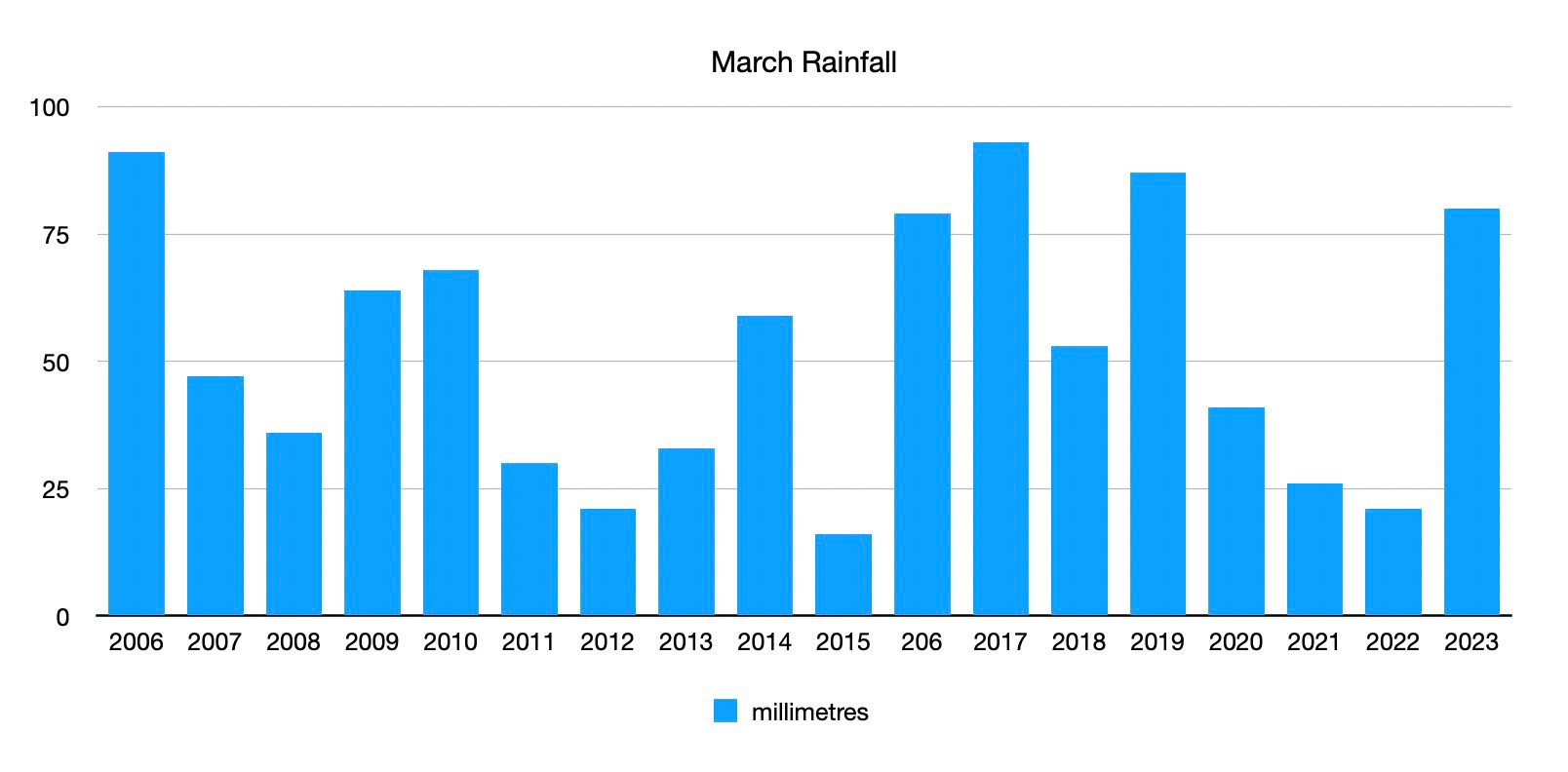 Rainfall in the Month of March at Ynyslas over the years