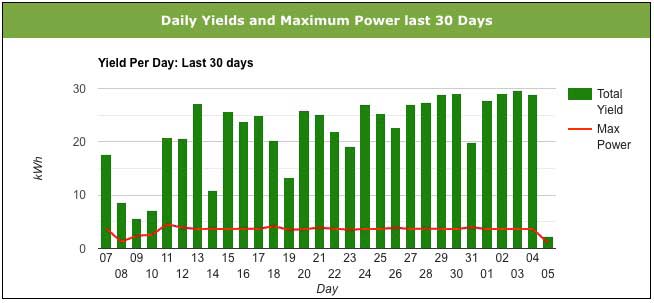 Solar Yields and power over the past 30 days
